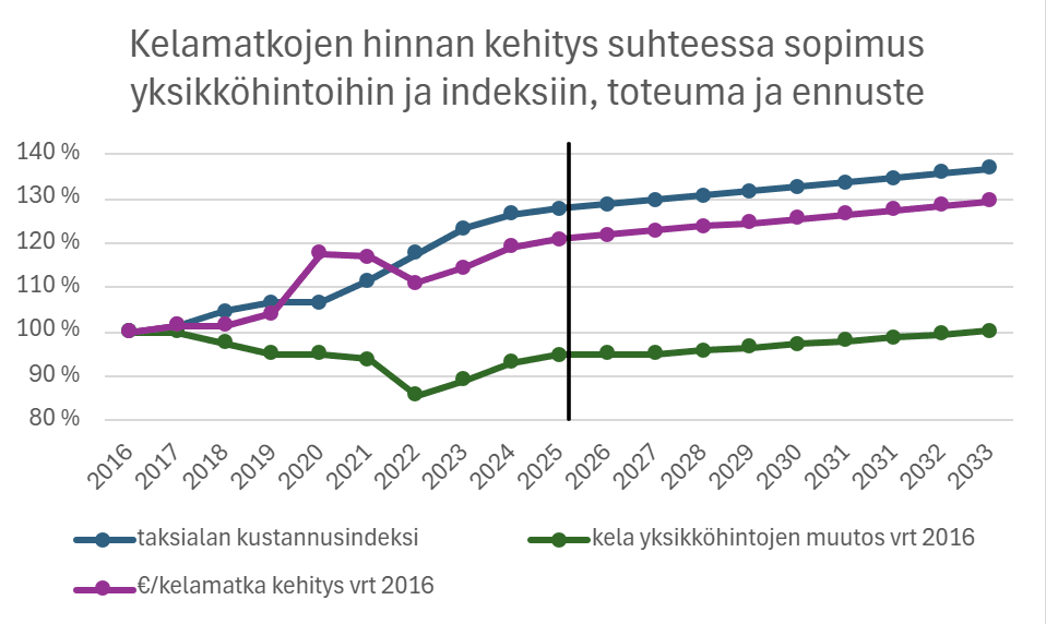 Kela-matkojen hinnan kehitys suhteessa yksikköhintoihin ja indeksiin, toteuma ja ennuste 2016–2033