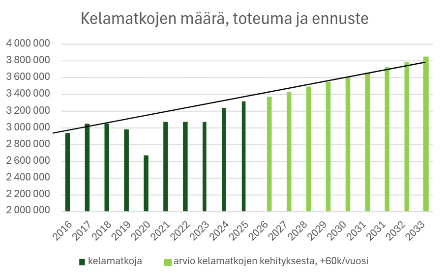 Kelamatkojen määrä, toteuma ja ennuste 2016–2033